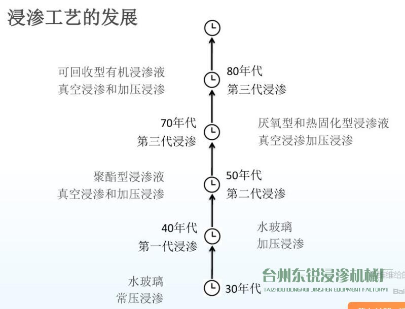 圖解：浸滲工藝的歷史發(fā)展進(jìn)程及作用、原理